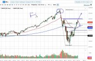 S&P 500 and NASDAQ 100 Forecast April 21, 2020